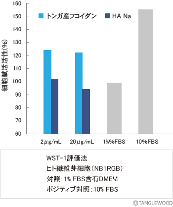 細胞賦活活性についての実験結果