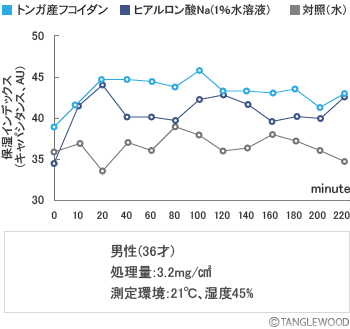 保湿効果についての実験結果